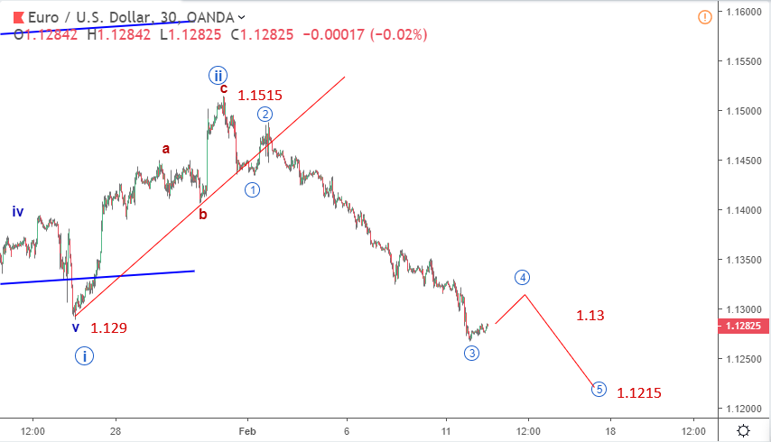 Phân tích sóng EURUSD ngày 15 tháng 2