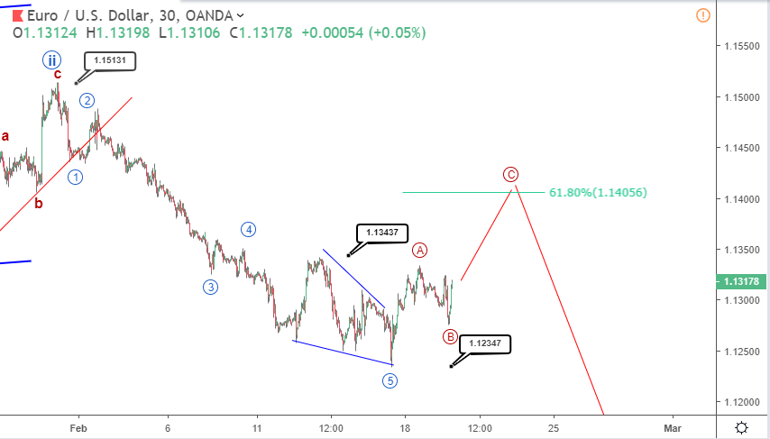 phan tich song eurusd 20 2