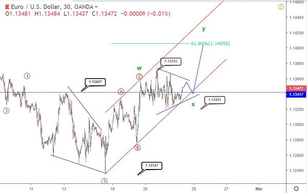 Phân tích sóng EURUSD 28/2-tăng