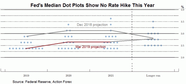 Bieu do Dot plot FED khong tang lai suat