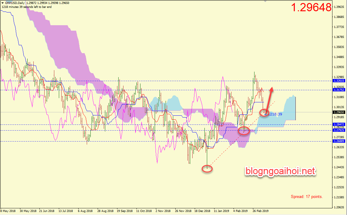 Phân tích GBPUSD 12/3-tăng