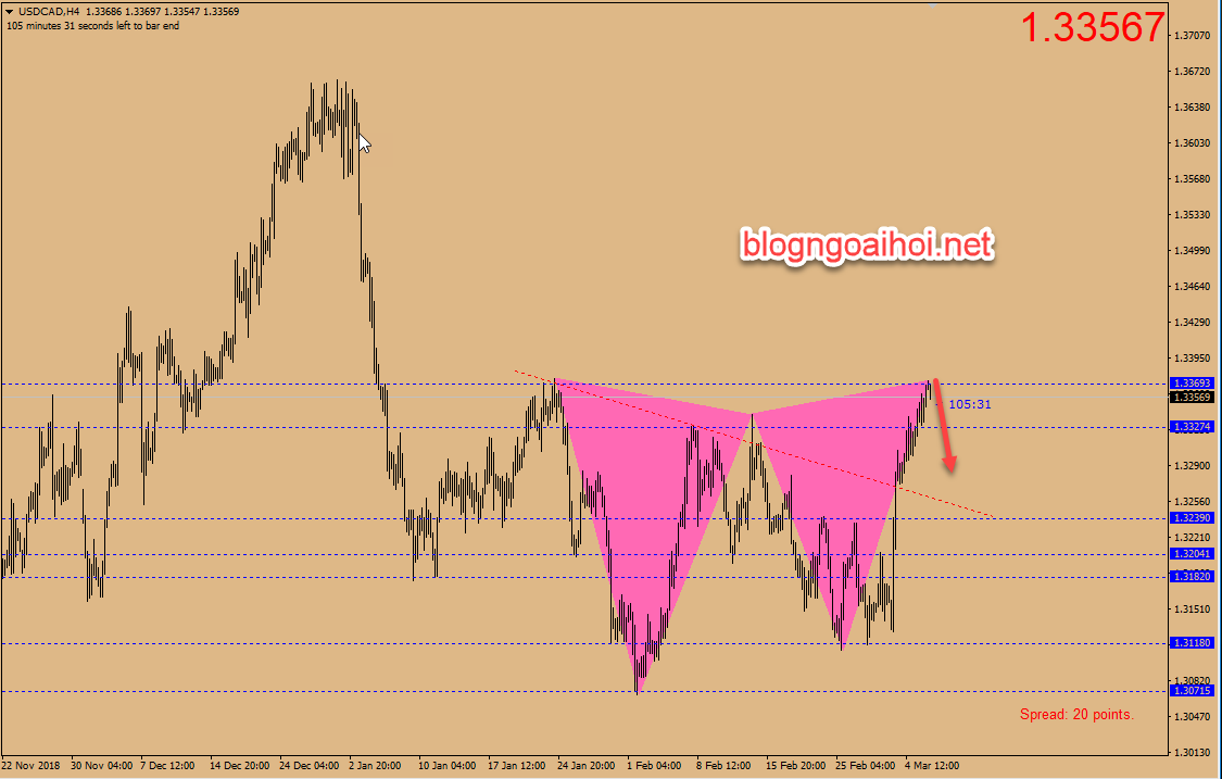 Chiến lược giao dịch USDCAD ngày 6 tháng 3