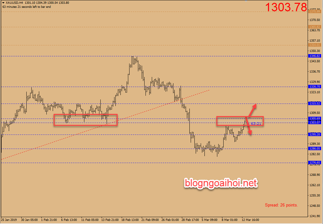 Chiến lược giao dịch vàng ngày 13 tháng 3