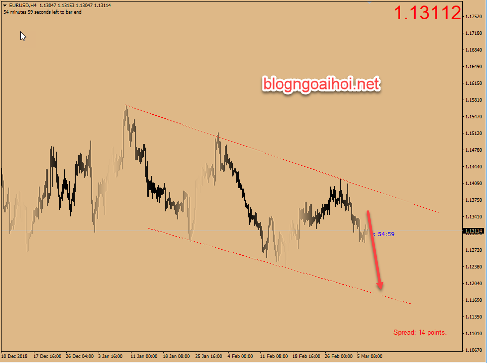 Phân tích EURUSD 7/3-giảm