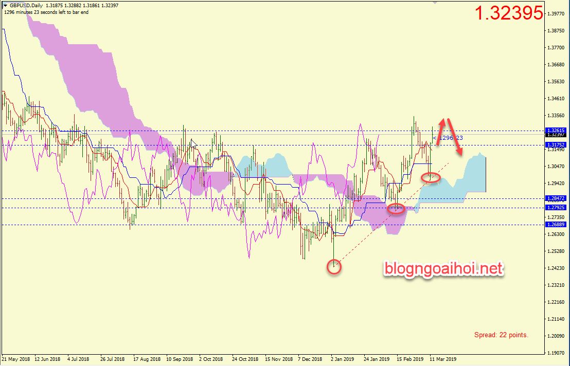 phan tich gbpusd 12 3 bo phieu