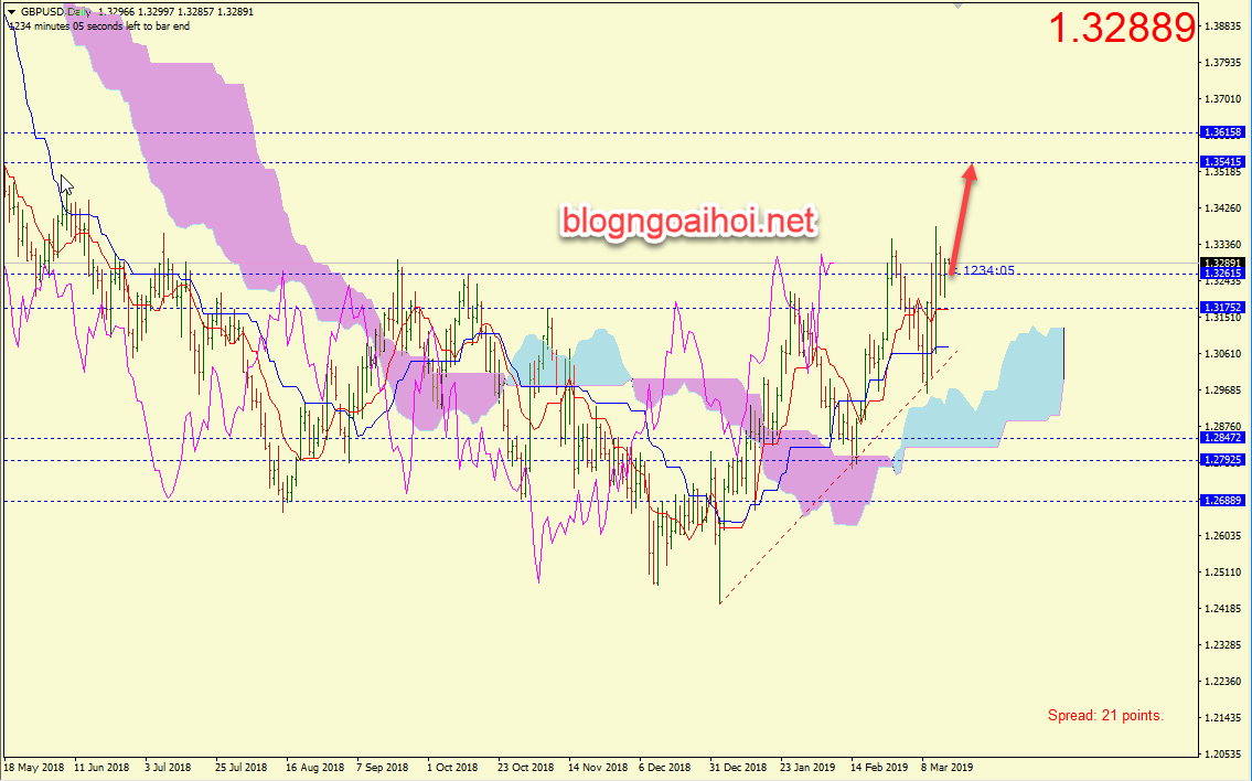 Phân tích GBPUSD 18/3-tăng