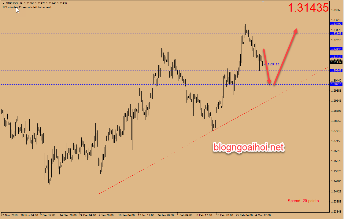 Phân tích GBPUSD 6/3-giảm