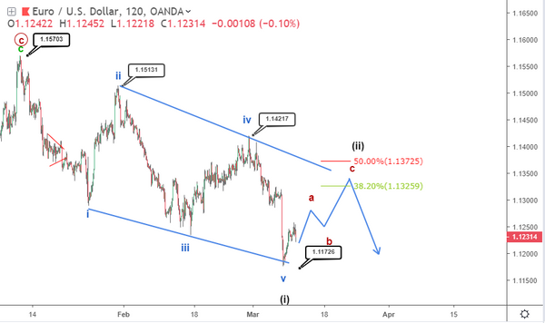 Phân tích sóng EURUSD 12/3-tăng