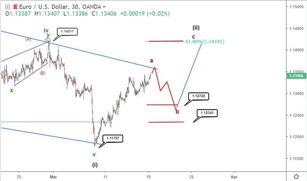 Phân tích sóng EURUSD 19/3-giảm