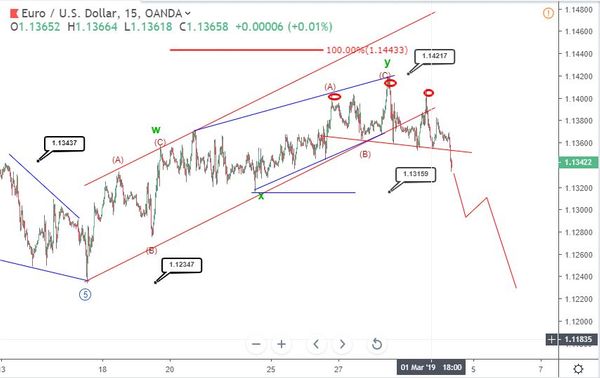 Phân tích sóng EURUSD ngày 5 tháng 3