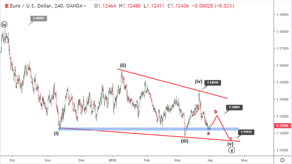 cap nhat phan tich song eurusd 1 4