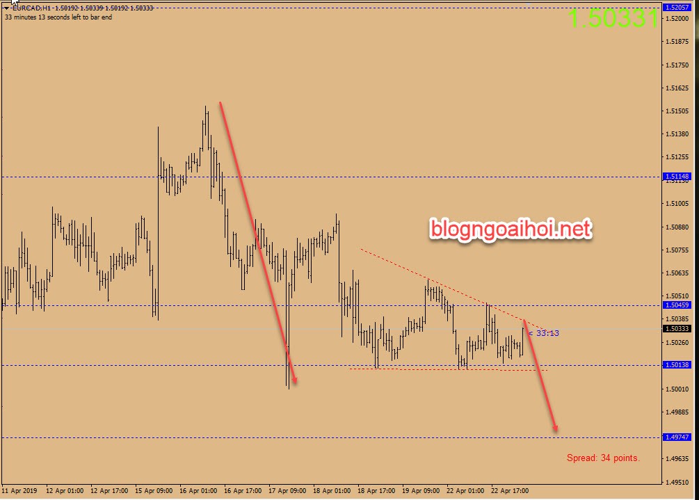 Chiến lược EURCAD 23/4-giảm