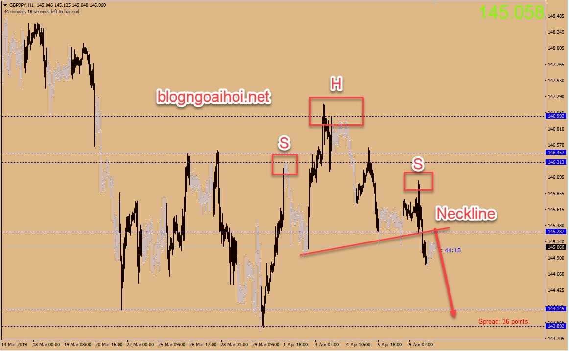 Chiến lược GBPJPY 10/4-vai đầu vai