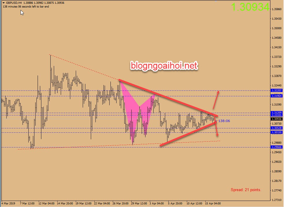 Dự báo GBPUSD 16/4-tam giác