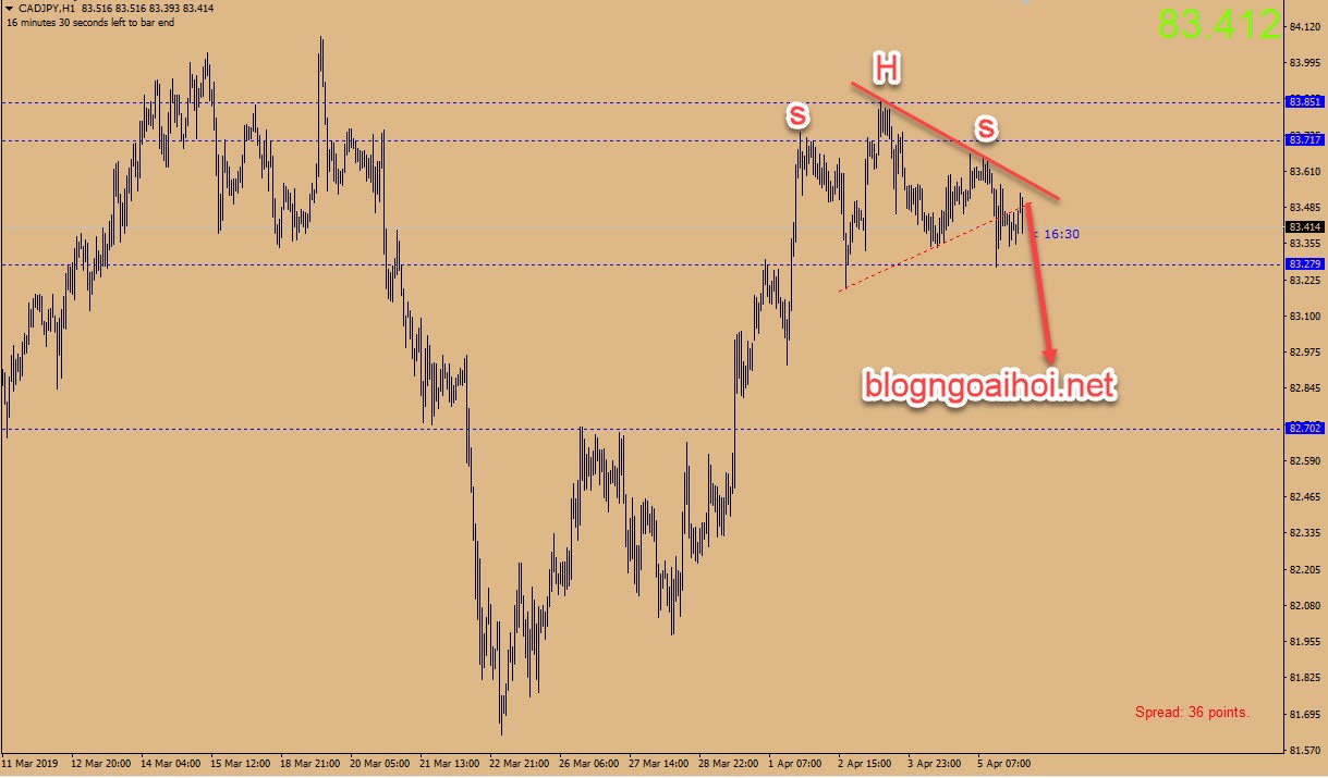 Chiến lược giao dịch CADJPY ngày 8 tháng 4-vai đầu vai
