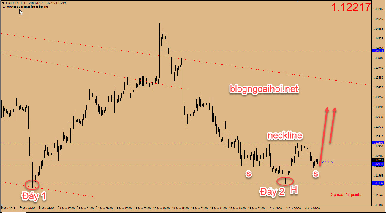 Chiến lược EURUSD 5/4-vai đầu vai