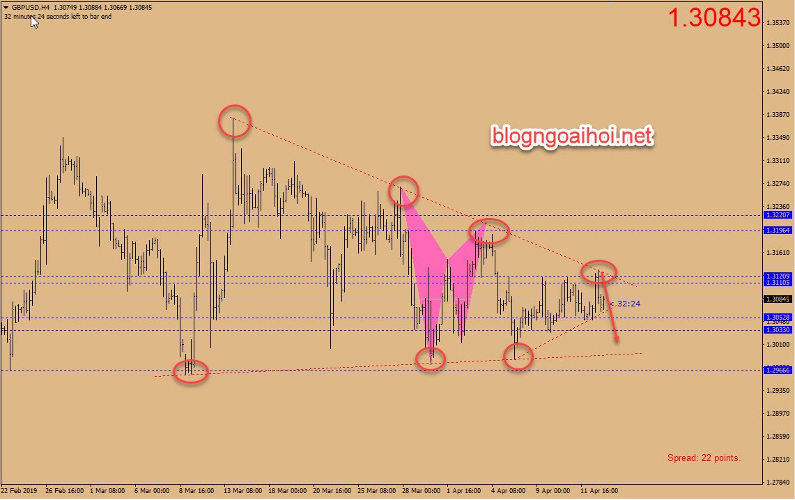 Chiến lược giao dịch GBPUSD 15 tháng 4-tam giác