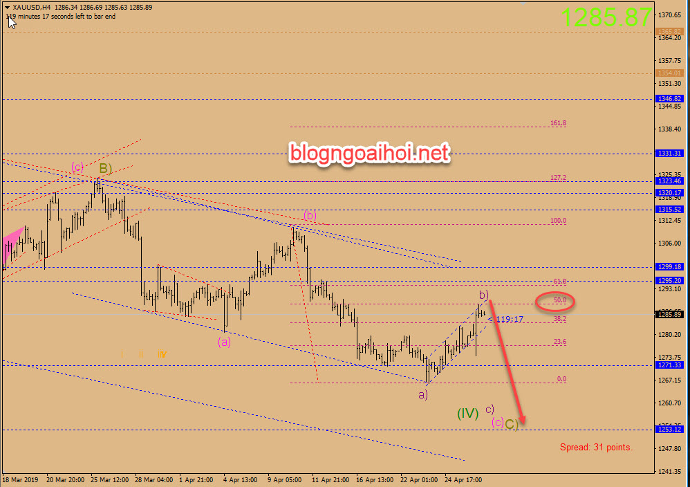 Phân tích Vàng 29/4-giảm