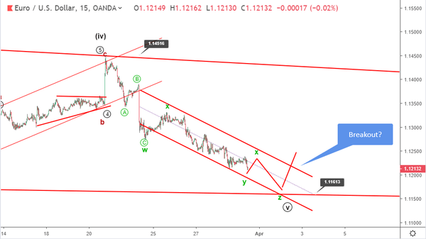 Phân tích Sóng EURUSD 1/4-kênh giảm