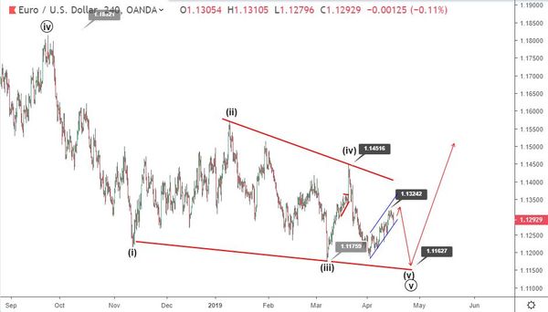 Phân tích sóng EURUSD 17/4-giảm