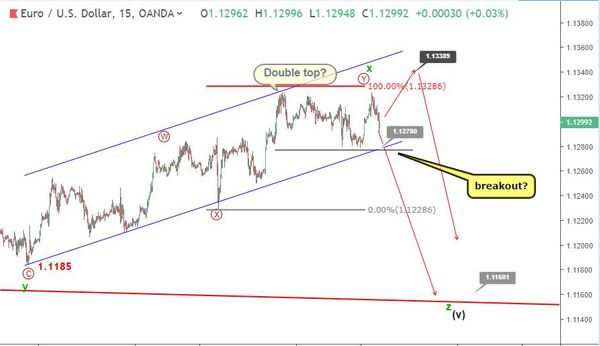 Phân tích sóng EURUSD 18/4-giảm