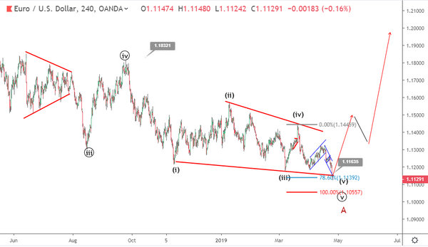 Phân tích Sóng EURUSD 26/4-tăng