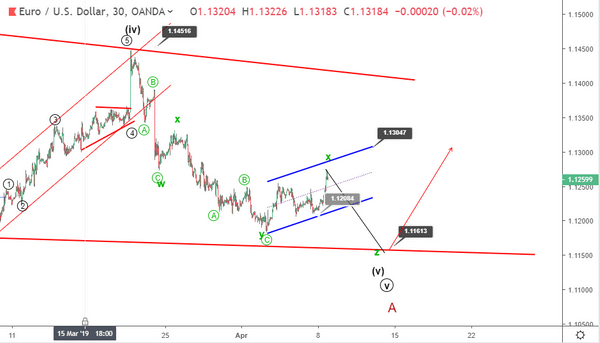 Phân tích sóng EURUSD 9/4-giảm