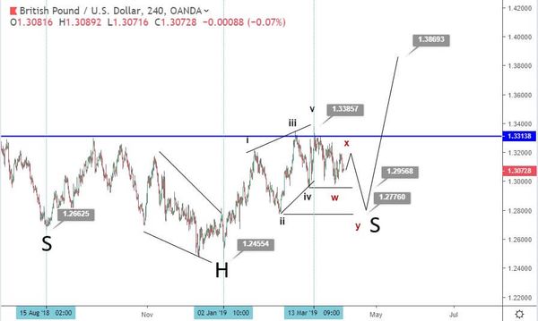 Phân tích sóng GBPUSD 8/4-giảm