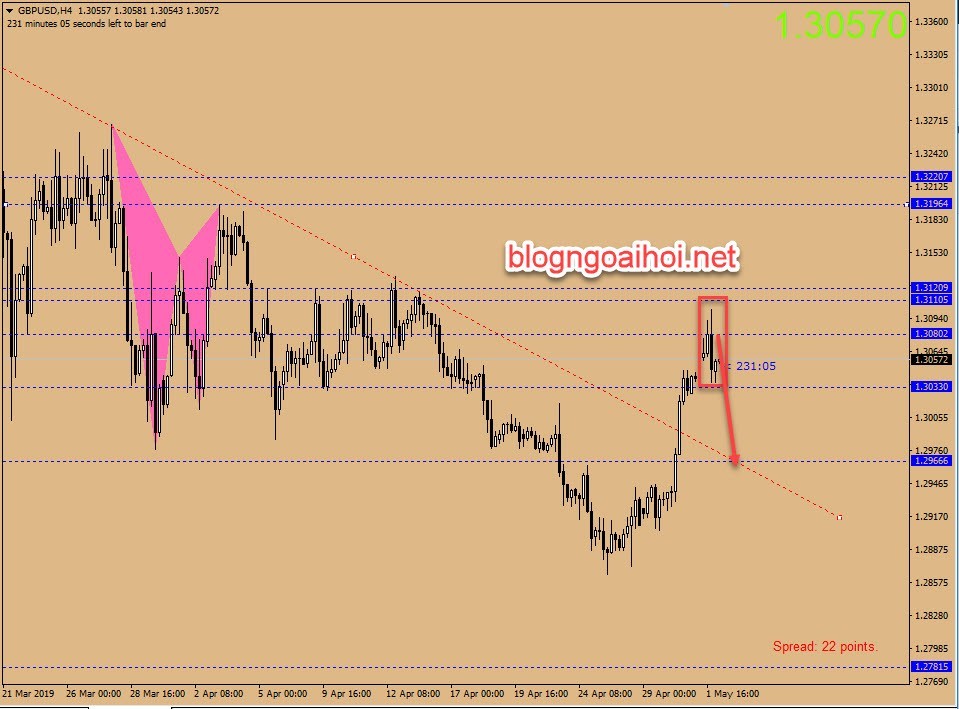 Phân tích GBPUSD 2/5-giảm