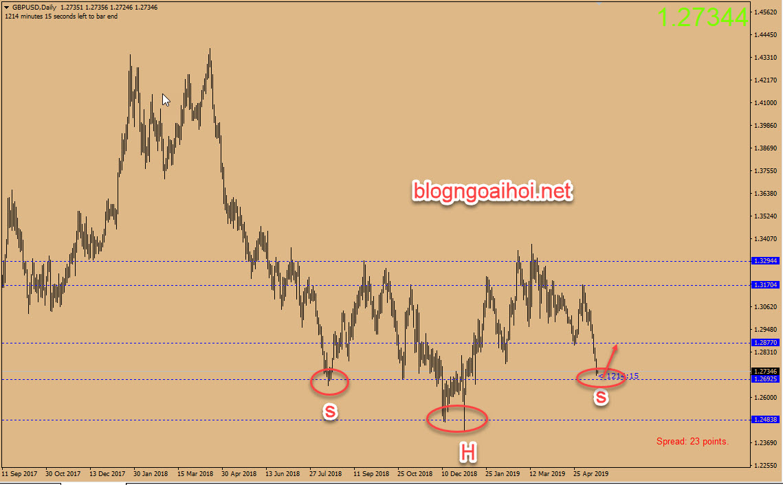 Phân tích GBPUSD 20/5-vai đầu vai