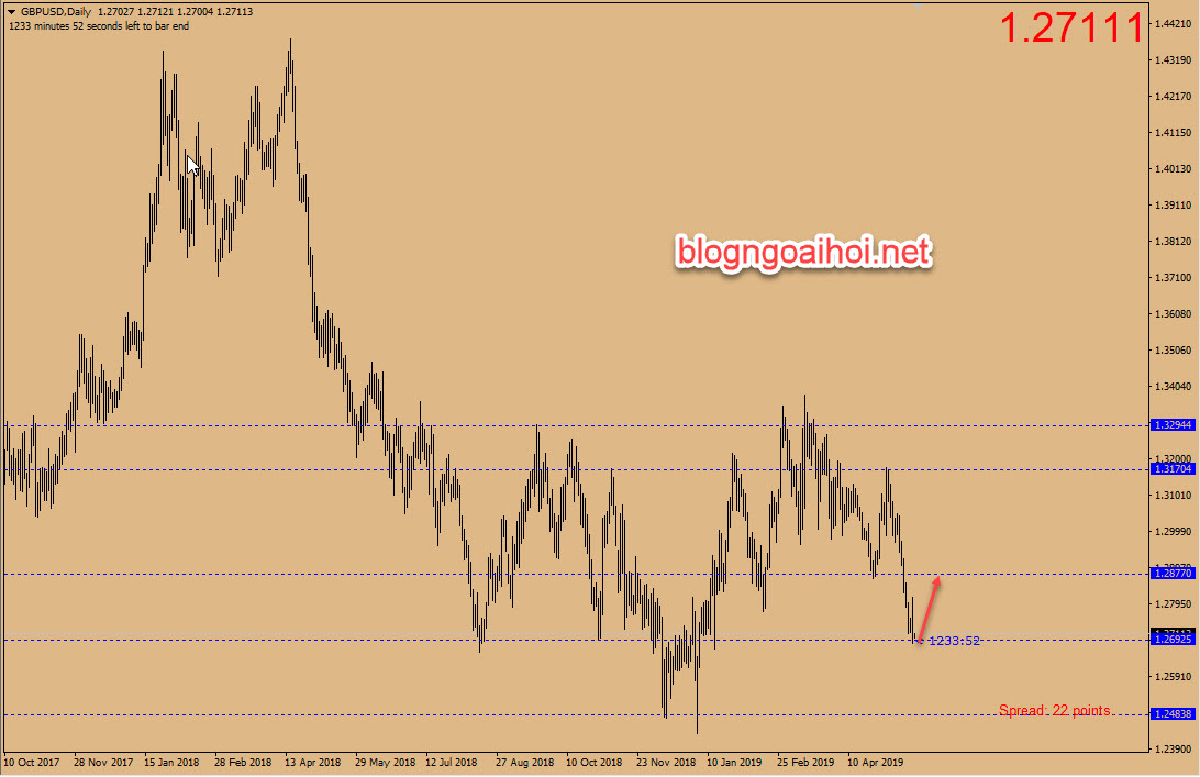 Phân tích GBPUSD 22/5-tăng