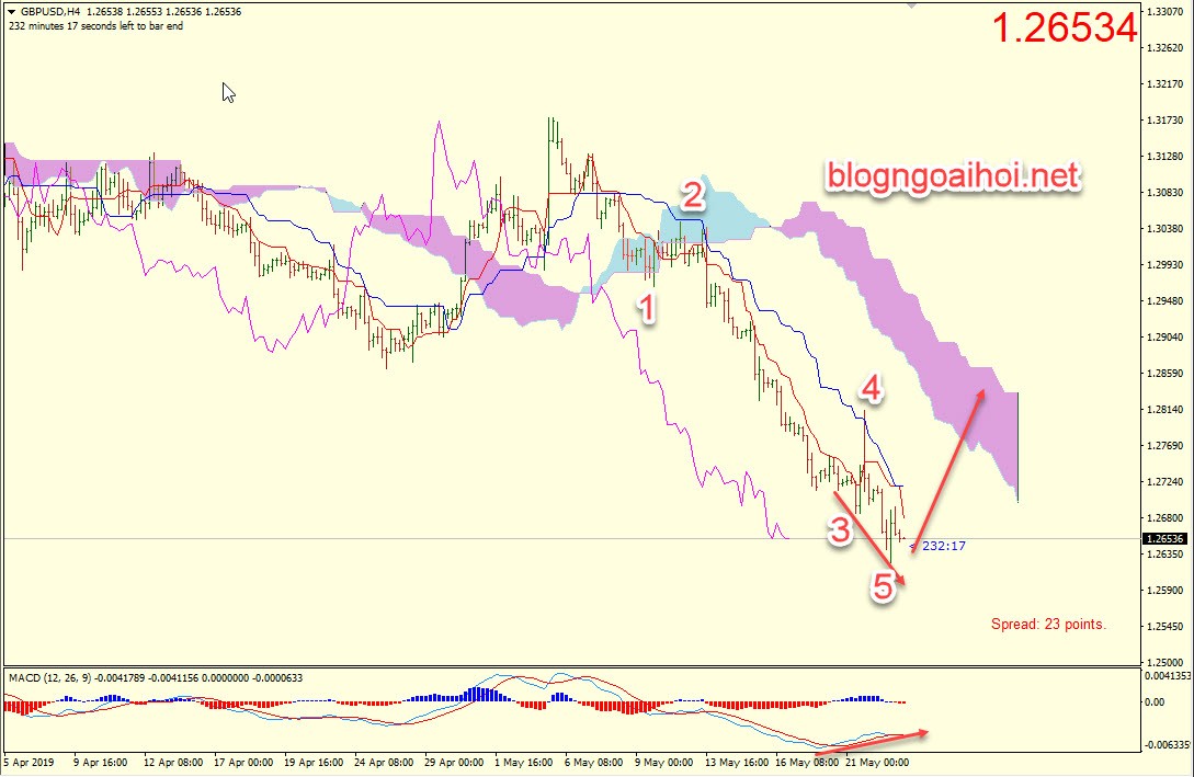 Phân tích GBPUSD 23/5-tăng