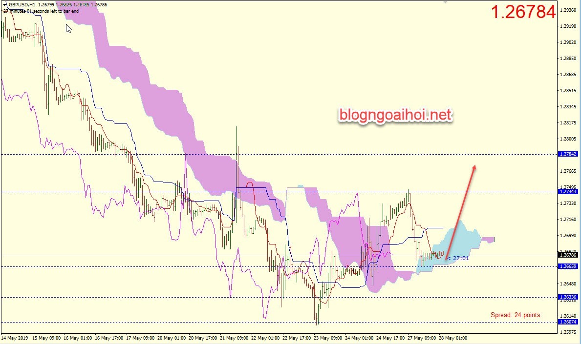 Phân tích GBPUSD 28/5-tăng