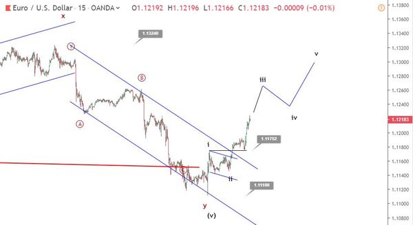 Phân tích sóng EURUSD 1/5-tăng