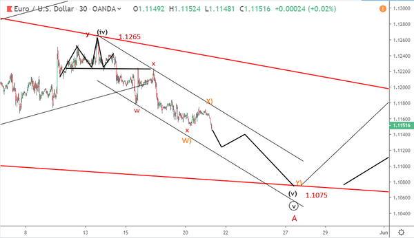 Phân tích Sóng EURUSD 22/5-kênh giảm