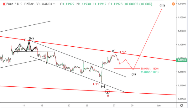 Phân tích sóng EURUSD 28/5-giảm