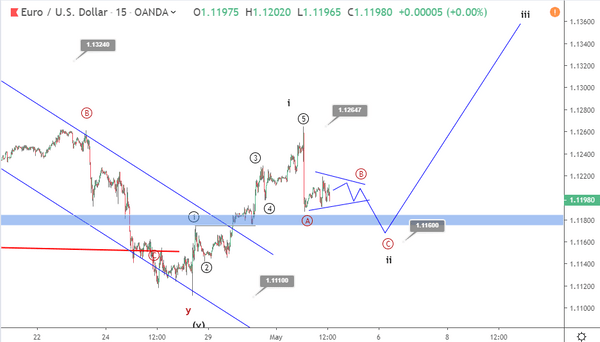 Phân tích sóng EURUSD 3/5-tam giác