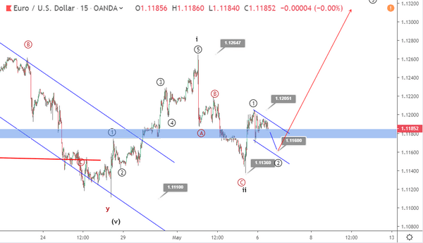 Phân tích sóng EURUSD 7/5-tăng