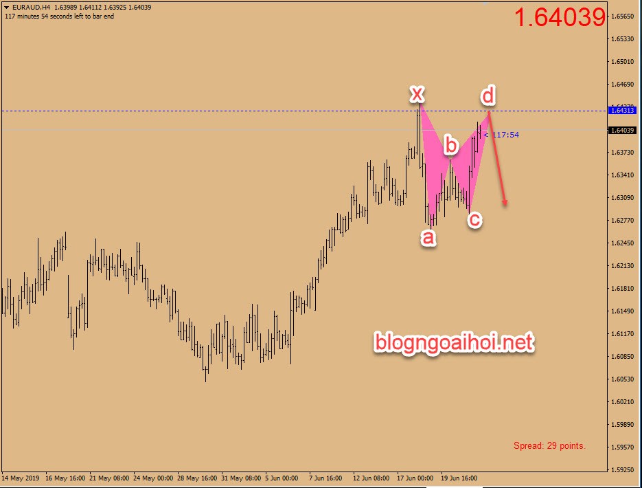 Phân tích EURAUD 24/6-harmonic giảm