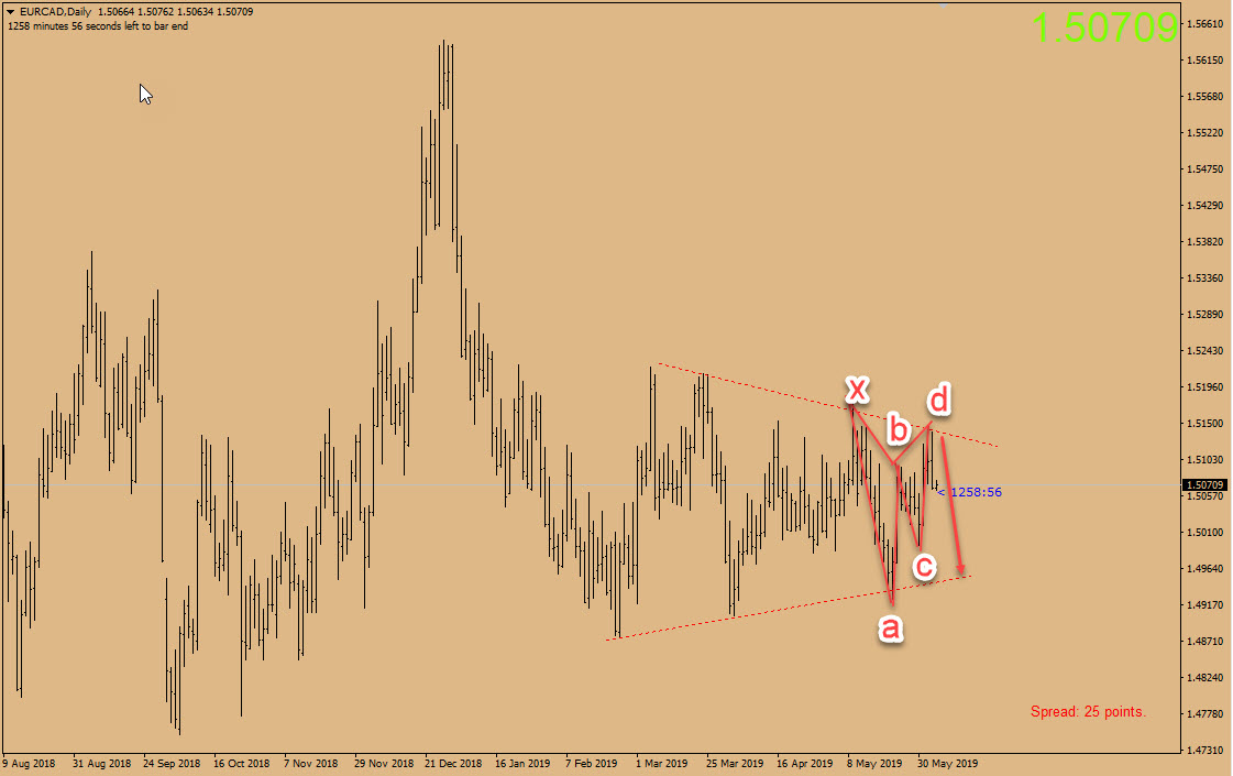 Phân tích EURCAD 5/6-harmonic giảm