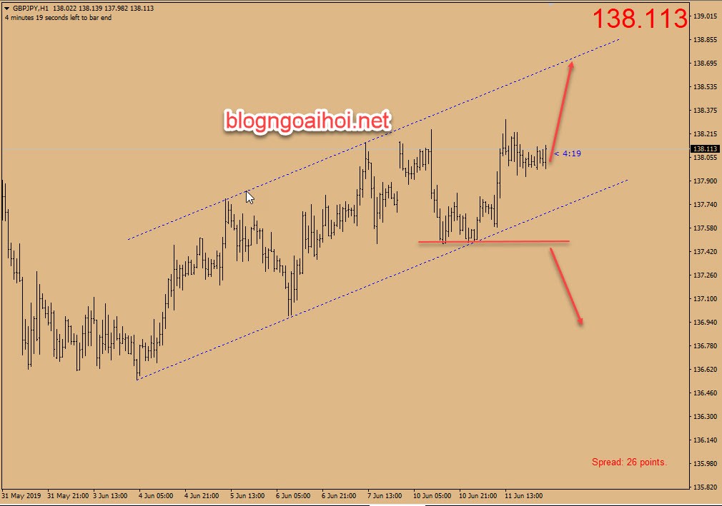 Phân tích GBPJPY 12/6-kênh tăng