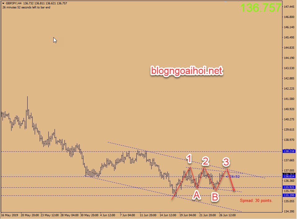 Phân tích GBPJPY 27/6-harmonic giảm