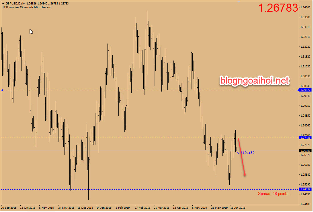 Phân tích GBPUSD 26/6-giảm