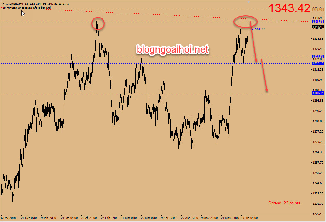 Phân tích Vàng 14/6-2 đỉnh
