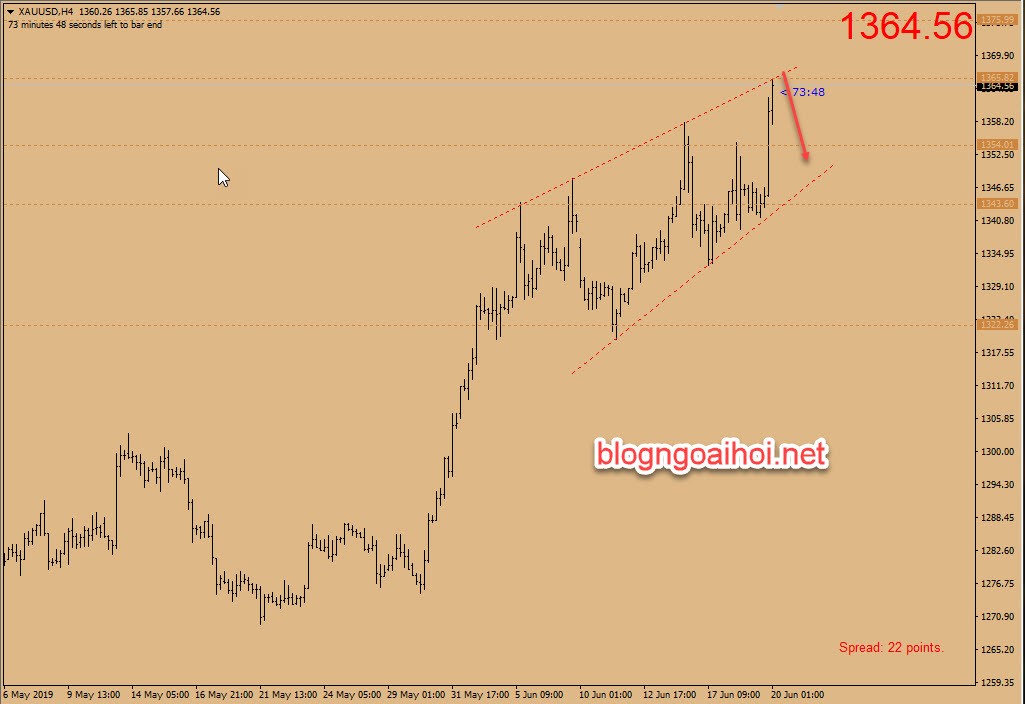Phân tích Vàng 20/6-nêm tăng