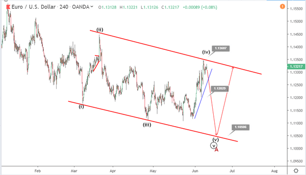 Phân tích sóng EURUSD 12/6-giảm