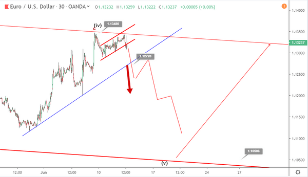 Phân tích sóng EURUSD 13/6-giảm