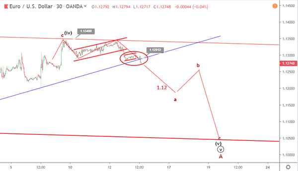 Phân tích sóng EURUSD 14/6-giảm