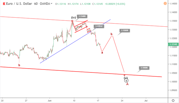 Phân tích sóng EURUSD 18/6-giảm