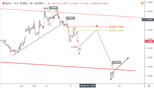 Phân tích sóng EURUSD 19/6-giảm